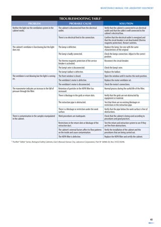 MAINTENANCE MANUAL F O R LABORATORY EQUIPMENT 
43 
TROUBLESHOOTING TABLE1 
PROBLEM PROBABLE CAUSE SOLUTION 
Neither the light nor the ventilation system in the 
cabinet works. 
The cabinet is disconnected from the electrical 
outlet. 
Verify that the cabinet is connected to an electrical 
outlet and that the cable is well connected to the 
cabinet’s electrical box. 
There is no electrical feed in the connection. Confi rm that the electrical outlet is energized and 
that the circuit breaker is not deactivated (thermo 
magnetic protection). Restart switches. 
The cabinet’s ventilator is functioning but the light 
does not. 
The lamp is defective. Replace the lamp. Use one with the same 
characteristics of the original 
The lamp is badly connected. Check the lamps connection. Adjust to the correct 
position. 
The thermo magnetic protection of the service 
breaker is activated. 
Reconnect the circuit breaker. 
The lamp’s wire is disconnected. Check the lamp’s wire. 
The lamp’s ballast is defective. Replace the ballast. 
The ventilator is not blowing but the light is coming 
on. 
The front window is closed. Open the window until it reaches the work position. 
The ventilator’s motor is defective. Replace the motor ventilator set. 
The ventilator’s motor is disconnected. Check the motor’s connections. 
The manometer indicates an increase in the fall of 
pressure through the fi lter. 
Retention of particles in the HEPA fi lter has 
increased. 
Normal process during the useful life of the fi lter. 
There is blockage in the grids or return slots. Verify that the grids are not obstructed by 
equipment or material. 
The extraction pipe is obstructed. Test that there are no existing blockages or 
restrictions in the extraction pipe. 
There is a blockage or restriction under the work 
surface. 
Verify that the pipe below the work surface is free of 
obstructions. 
There is contamination in the samples manipulated 
in the cabinet. 
Work procedures are inadequate. Check that the cabinet is being used according to 
procedures and good practices. 
Restrictions in the return slots or blockage of the 
extraction duct. 
Test the return and extraction system to see if they 
are free from obstructions. 
The cabinet’s external factors aff ect its fl ow patterns 
on the inside and cause contamination. 
Verify the installation of the cabinet and the 
procedures that are being carried out. 
The HEPA fi lter is defective. Replace the HEPA fi lter and certify the cabinet. 
1 Purifi er® Delta® Series, Biological Safety Cabinets, User’s Manual, Kansas City, Labconco Corporation, Part Nº 36960-20, Rev. A ECO B296. 
 