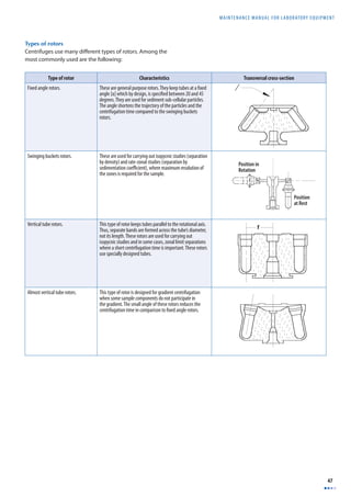 MAINTENANCE MANUAL F O R LABORATORY EQUIPMENT 
47 
Types of rotors 
Centrifuges use many diff erent types of rotors. Among the 
most commonly used are the following: 
Type of rotor Characteristics Transversal cross-section 
Fixed angle rotors. These are general purpose rotors. They keep tubes at a fi xed 
angle [α] which by design, is specifi ed between 20 and 45 
degrees. They are used for sediment sub-cellular particles. 
The angle shortens the trajectory of the particles and the 
centrifugation time compared to the swinging buckets 
rotors. 
Swinging buckets rotors. These are used for carrying out isopycnic studies (separation 
by density) and rate-zonal studies (separation by 
sedimentation coeffi cient), where maximum resolution of 
the zones is required for the sample. 
Vertical tube rotors. This type of rotor keeps tubes parallel to the rotational axis. 
Thus, separate bands are formed across the tube’s diameter, 
not its length. These rotors are used for carrying out 
isopycnic studies and in some cases, zonal limit separations 
where a short centrifugation time is important. These rotors 
use specially designed tubes. 
Almost vertical tube rotors. This type of rotor is designed for gradient centrifugation 
when some sample components do not participate in 
the gradient. The small angle of these rotors reduces the 
centrifugation time in comparison to fi xed angle rotors. 
_ 
Position in 
Rotation 
Position 
at Rest 
r 
 