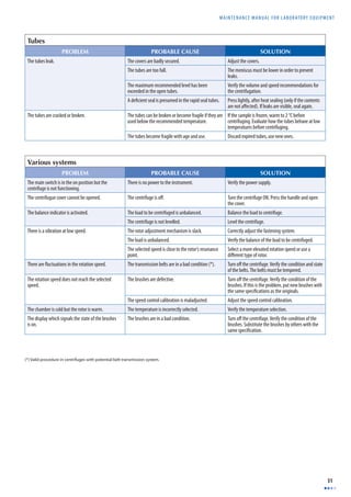 MAINTENANCE MANUAL F O R LABORATORY EQUIPMENT 
51 
Tubes 
PROBLEM PROBABLE CAUSE SOLUTION 
The tubes leak. The covers are badly secured. Adjust the covers. 
The tubes are too full. The meniscus must be lower in order to prevent 
leaks. 
The maximum recommended level has been 
exceeded in the open tubes. 
Verify the volume and speed recommendations for 
the centrifugation. 
A defi cient seal is presumed in the rapid seal tubes. Press lightly, after heat sealing (only if the contents 
are not aff ected). If leaks are visible, seal again. 
The tubes are cracked or broken. The tubes can be broken or become fragile if they are 
used below the recommended temperature. 
If the sample is frozen, warm to 2 °C before 
centrifuging. Evaluate how the tubes behave at low 
temperatures before centrifuging. 
The tubes become fragile with age and use. Discard expired tubes, use new ones. 
Various systems 
PROBLEM PROBABLE CAUSE SOLUTION 
The main switch is in the on position but the 
centrifuge is not functioning. 
There is no power to the instrument. Verify the power supply. 
The centrifugue cover cannot be opened. The centrifuge is off . Turn the centrifuge ON. Press the handle and open 
the cover. 
The balance indicator is activated. The load to be centrifuged is unbalanced. Balance the load to centrifuge. 
The centrifuge is not levelled. Level the centrifuge. 
There is a vibration at low speed. The rotor adjustment mechanism is slack. Correctly adjust the fastening system. 
The load is unbalanced. Verify the balance of the load to be centrifuged. 
The selected speed is close to the rotor’s resonance 
Select a more elevated rotation speed or use a 
point. 
diff erent type of rotor. 
There are fl uctuations in the rotation speed. The transmission belts are in a bad condition (*). Turn off the centrifuge. Verify the condition and state 
of the belts. The belts must be tempered. 
The rotation speed does not reach the selected 
speed. 
The brushes are defective. Turn off the centrifuge. Verify the condition of the 
brushes. If this is the problem, put new brushes with 
the same specifi cations as the originals. 
The speed control calibration is maladjusted. Adjust the speed control calibration. 
The chamber is cold but the rotor is warm. The temperature is incorrectly selected. Verify the temperature selection. 
The display which signals the state of the brushes 
is on. 
The brushes are in a bad condition. Turn off the centrifuge. Verify the condition of the 
brushes. Substitute the brushes by others with the 
same specifi cation. 
(*) Valid procedure in centrifuges with potential belt transmission system. 
 