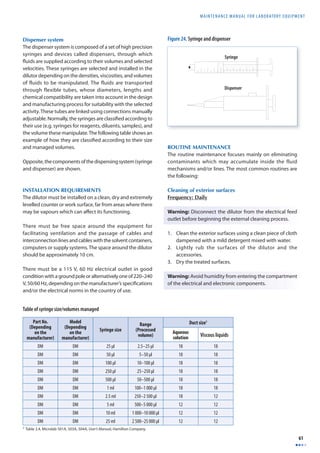 MAINTENANCE MANUAL F O R LABORATORY EQUIPMENT 
61 
Dispenser system 
The dispenser system is composed of a set of high precision 
syringes and devices called dispensers, through which 
fl uids are supplied according to their volumes and selected 
velocities. These syringes are selected and installed in the 
dilutor depending on the densities, viscosities, and volumes 
of fluids to be manipulated. The fluids are transported 
through flexible tubes, whose diameters, lengths and 
chemical compatibility are taken into account in the design 
and manufacturing process for suitability with the selected 
activity. These tubes are linked using connections manually 
adjustable. Normally, the syringes are classifi ed according to 
their use (e.g. syringes for reagents, diluents, samples), and 
the volume these manipulate. The following table shows an 
example of how they are classifi ed according to their size 
and managed volumes. 
Opposite, the components of the dispensing system (syringe 
and dispenser) are shown. 
INSTALLATION REQUIREMENTS 
The dilutor must be installed on a clean, dry and extremely 
levelled counter or work surface, far from areas where there 
may be vapours which can aff ect its functioning. 
There must be free space around the equipment for 
facilitating ventilation and the passage of cables and 
interconnection lines and cables with the solvent containers, 
computers or supply systems. The space around the dilutor 
should be approximately 10 cm. 
There must be a 115 V, 60 Hz electrical outlet in good 
condition with a ground pole or alternatively one of 220–240 
V, 50/60 Hz, depending on the manufacturer’s specifi cations 
and/or the electrical norms in the country of use. 
Figure 24. Syringe and dispenser 
ROUTINE MAINTENANCE 
The routine maintenance focuses mainly on eliminating 
contaminants which may accumulate inside the fluid 
mechanisms and/or lines. The most common routines are 
the following: 
Cleaning of exterior surfaces 
Frequency: Daily 
Warning: Disconnect the dilutor from the electrical feed 
outlet before beginning the external cleaning process. 
1. Clean the exterior surfaces using a clean piece of cloth 
dampened with a mild detergent mixed with water. 
2. Lightly rub the surfaces of the dilutor and the 
accessories. 
3. Dry the treated surfaces. 
Warning: Avoid humidity from entering the compartment 
of the electrical and electronic components. 
Table of syringe size/volumes managed 
Part No. 
(Depending 
on the 
manufacturer) 
Model 
(Depending 
on the 
manufacturer) 
Syringe size 
Range 
(Processed 
volume) 
Duct size1 
Aqueous 
solution Viscous liquids 
DM DM 25 μl 2.5–25 μl 18 18 
DM DM 50 μl 5–50 μl 18 18 
DM DM 100 μl 10–100 μl 18 18 
DM DM 250 μl 25–250 μl 18 18 
DM DM 500 μl 50–500 μl 18 18 
DM DM 1 ml 100–1 000 μl 18 18 
DM DM 2.5 ml 250–2 500 μl 18 12 
DM DM 5 ml 500–5 000 μl 12 12 
DM DM 10 ml 1 000–10 000 μl 12 12 
DM DM 25 ml 2 500–25 000 μl 12 12 
1 Table 2.4, Microlab 501A, 503A, 504A, User’s Manual, Hamilton Company. 
Syringe 
Dispenser 
 