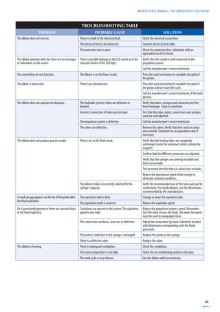 MAINTENANCE MANUAL F O R LABORATORY EQUIPMENT 
63 
TROUBLESHOOTING TABLE 
PROBLEM PROBABLE CAUSE SOLUTION 
The dilutor does not turn on. There is a fault in the electrical feed. Check the electrical connection. 
The electrical feed is disconnected. Connect electrical feed cable. 
The protection fuse is open. Check the protection fuse. Substitute with an 
equivalent one if it is burnt. 
The dilutor operates well, but there are no messages 
or indications on the screen. 
There is possible damage to the LCD screen or in the 
emission diodes of the LED light. 
Verify that the control is well connected to the 
propulsion system. 
Call the manufacturer’s service technician. 
The control keys do not function. The dilutor is on the Pause mode. Press the start/end button to complete the path of 
the piston. 
The dilute is obstructed. There is an internal error. Press the start/end button to complete the path of 
the piston and to restart the cycle. 
Call the manufacturer’s service technician, if the fault 
persists. 
The dilutor does not aspirate nor dispense. The hydraulic systems’ tubes are defective or 
blocked. 
Verify that tubes, syringes and connectors are free 
from blockages. Clean or substitute. 
Incorrect connection of tubes and syringes Test that the tubes, joints, connections and syringes 
used are well adjusted. 
The propulsion system is defective. Call the manufacturer’s service technician. 
The valves are defective. Remove the valves. Verify that their seals are clean 
and reinstall. Substitute for an equivalent valve if 
necessary. 
The dilutor does not produce precise results. There is air in the fl uid circuit. Verify that the feeding tubes are completely 
submerged inside the containers which contain the 
reagents. 
Confi rm that the diff erent connectors are adjusted. 
Verify that the syringes are correctly installed and 
there are no leaks. 
Test to ensure that the tubes or valves have no leaks. 
Reduce the operational speed of the syringe to 
eliminate cavitation problems. 
The delivery tube is incorrectly selected for the 
syringe’s capacity. 
Verify the recommended size of the tube used and its 
connections. For small volumes, use the dimensions 
recommended by the manufacturer. 
A small air gap appears on the tip of the probe after 
the fi nal aspiration. 
The aspiration tube is dirty. Change or clean the aspiration tube. 
The aspiration mode is incorrect. Reduce the aspiration speed. 
Air is persistently present or there are constant leaks 
in the fl uid trajectory. 
Cavitations are present in the system. The aspiration 
speed is very high. 
Reduce the propulsion system’s speed. Remember 
that the more viscous the fl uids, the lower the speed 
must be used to manipulate them. 
The connections are loose, worn out or defective. Adjust the connections by hand. Substitute to tubes 
with dimensions corresponding with the fl uids 
processed. 
The piston is defective or the syringe is damaged. Replace the piston or the syringe. 
There is a defective valve. Replace the valve. 
The dilutor is heating. There is inadequate ventilation. Check the ventilation. 
The room temperature is too high. Check the air conditioning system in the area. 
The work cycle is very intense. Use the dilutor with less intensity. 
 