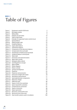 TABLE OF FIGURES 
viii 
Table of Figures 
Figure 1 Equipment used for ELISA tests 2 
Figure 2 Microplate washer 8 
Figure 3 Well profi les 8 
Figure 4 Diagram of a pH meter 14 
Figure 5 Types of electrodes 15 
Figure 6 Example of a typical pH meter control circuit 15 
Figure 7 Spring balance 22 
Figure 8 Sliding weight scale 22 
Figure 9 Analytical balance 22 
Figure 10 Upper plate balance 23 
Figure 11 Substitution balance 23 
Figure 12 Components of the electronic balance 24 
Figure 13 Compensation force principle 24 
Figure 14 Classifi cation of balances by exactitude 25 
Figure 15 Analytical balance control panel 26 
Figure 16 Water bath 31 
Figure 17 Immersion and external resistors 31 
Figure 18 Water bath controls 32 
Figure 19 Biological safety cabinet 35 
Figure 20 Centrifugal force concept 46 
Figure 21 Water distiller 53 
Figure 22 Dilutor diagram 59 
Figure 23 Dilutor controls 60 
Figure 24 Syringe and dispenser 61 
Figure 25 Dispenser 65 
Figure 26 Dispenser and accessories 66 
Figure 27 Interaction of light with matter 70 
Figure 28 Absorbance phenomenon 71 
Figure 29 Spectrophotometer components 72 
Figure 30 Refraction of light 79 
Figure 31 Diff raction grid 80 
Figure 32 Vapour circuit of an autoclave 83 
Figure 33 Space required for autoclave 87 
Figure 34 Compressed air connection 87 
Figure 35 Vapour connection 88 
Figure 36 Vapour generator 89 
Figure 37 Electronic control of the oven 95 
Figure 38 Electrical circuit of the oven 95 
Figure 39 Heat transfer systems used in incubators 100 
 