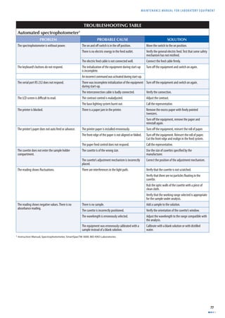MAINTENANCE MANUAL F O R LABORATORY EQUIPMENT 
77 
TROUBLESHOOTING TABLE 
Automated spectrophotometer1 
PROBLEM PROBABLE CAUSE SOLUTION 
The spectrophotometer is without power. The on and off switch is in the off position. Move the switch to the on position. 
There is no electric energy in the feed outlet. Verify the general electric feed. Test that some safety 
mechanism has not misfi red. 
The electric feed cable is not connected well. Connect the feed cable fi rmly. 
The keyboard’s buttons do not respond. The initialization of the equipment during start-up 
is incomplete. 
Turn off the equipment and switch on again. 
An incorrect command was activated during start-up. 
The serial port RS 232 does not respond. There was incomplete initialization of the equipment 
during start-up. 
Turn off the equipment and switch on again. 
The interconnection cable is badly connected. Verify the connection. 
The LCD screen is diffi cult to read. The contrast control is maladjusted. Adjust the contrast. 
The base lighting system burnt out. Call the representative. 
The printer is blocked. There is a paper jam in the printer. Remove the excess paper with fi nely pointed 
tweezers. 
Turn off the equipment, remove the paper and 
reinstall again. 
The printer’s paper does not auto feed or advance. The printer paper is installed erroneously. Turn off the equipment, reinsert the roll of paper. 
The front edge of the paper is not aligned or folded. Turn off the equipment. Reinsert the roll of paper. 
Cut the front edge and realign in the feed system. 
The paper feed control does not respond. Call the representative. 
The cuvette does not enter the sample holder 
compartment. 
The cuvette is of the wrong size. Use the size of cuvettes specifi ed by the 
manufacturer. 
The cuvette’s adjustment mechanism is incorrectly 
placed. 
Correct the position of the adjustment mechanism. 
The reading shows fl uctuations. There are interferences in the light path. Verify that the cuvette is not scratched. 
Verify that there are no particles fl oating in the 
cuvette. 
Rub the optic walls of the cuvette with a piece of 
clean cloth. 
Verify that the working range selected is appropriate 
for the sample under analysis. 
The reading shows negative values. There is no 
absorbance reading. 
There is no sample. Add a sample to the solution. 
The cuvette is incorrectly positioned. Verify the orientation of the cuvette’s window. 
The wavelength is erroneously selected. Adjust the wavelength to the range compatible with 
the analysis. 
The equipment was erroneously calibrated with a 
sample instead of a blank solution. 
Calibrate with a blank solution or with distilled 
water. 
1 Instruction Manual, Spectrophotometer, SmartSpecTM 3000, BIO-RAD Laboratories. 
 