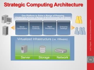 11
Strategic Computing Architecture
One Platform to Solve a Range of Pressing
Challenges Across a Range of Environments and Users
Server
Consolidation
Virtualized Infrastructure (i.e. VMware)
Business
Continuity
Rapid
Provisioning
Enterprise
Desktops
Server Storage Network
JoshFolgado–BusinessEnterpriseArchitect
 
