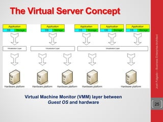The Virtual Server Concept
25
Virtual Machine Monitor (VMM) layer between
Guest OS and hardware
JoshFolgado–BusinessEnterpriseArchitect
 