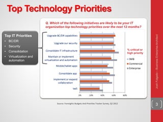 3Source: Foresights Budgets And Priorities Tracker Survey, Q2 2012
Q. Which of the following initiatives are likely to be your IT
organization top technology priorities over the next 12 months?
% critical or
high priority
Top IT Priorities
• BC/DR
• Security
• Consolidation
• Virtualization and
automation
Top Technology Priorities
JoshFolgado–BusinessEnterpriseArchitect
 
