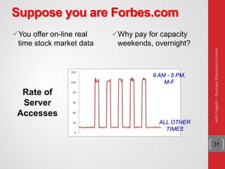Suppose you are Forbes.com
You offer on-line real
time stock market data
Why pay for capacity
weekends, overnight?
31
9 AM - 5 PM,
M-F
ALL OTHER
TIMES
Rate of
Server
Accesses
JoshFolgado–BusinessEnterpriseArchitect
 