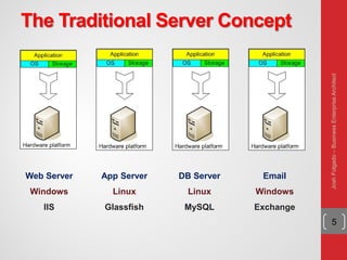 The Traditional Server Concept
5
Web Server
Windows
IIS
App Server
Linux
Glassfish
DB Server
Linux
MySQL
Email
Windows
Exchange
JoshFolgado–BusinessEnterpriseArchitect
 
