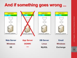 And if something goes wrong ...
6
Web Server
Windows
IIS
App Server
DOWN!
***
DB Server
Linux
MySQL
Email
Windows
Exchange
JoshFolgado–BusinessEnterpriseArchitect
 