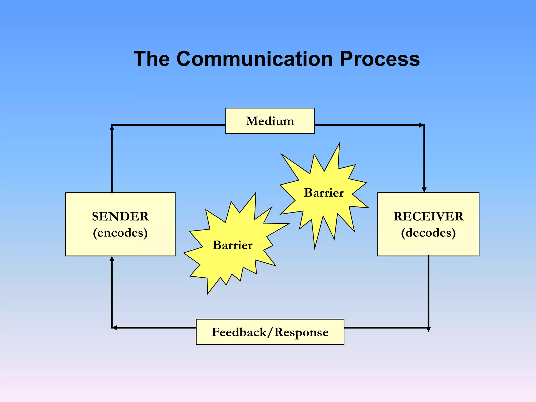 The Communication Process
SENDER
(encodes)
RECEIVER
(decodes)
Barrier
Barrier
Medium
Feedback/Response
 