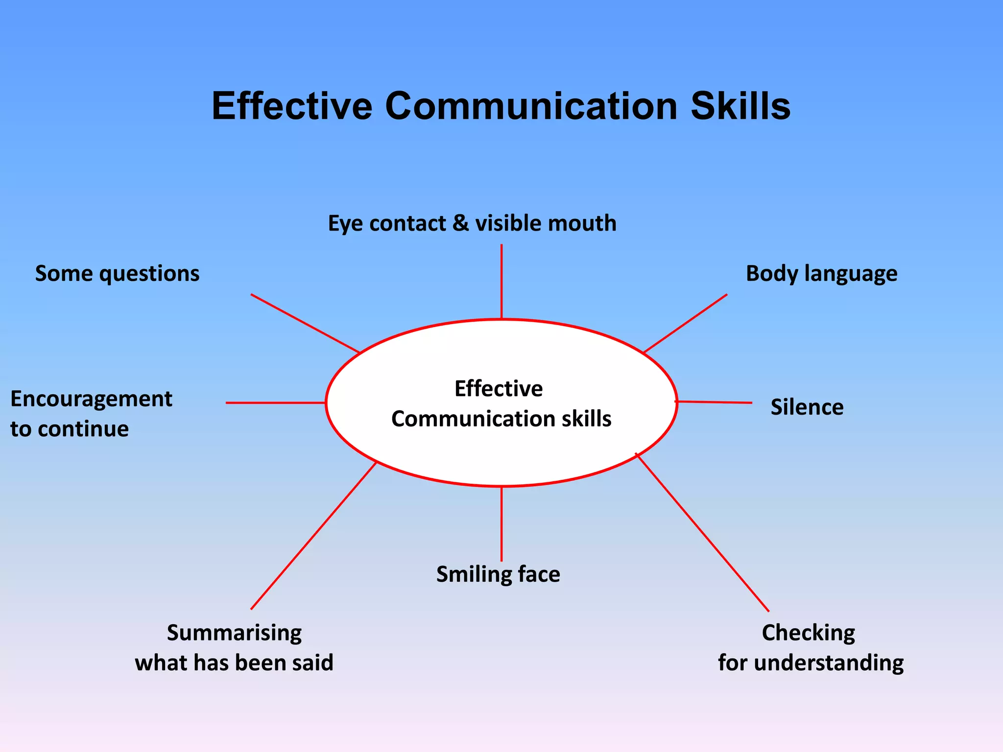 Effective Communication Skills
Effective
Communication skills
Eye contact & visible mouth
Body language
Silence
Checking
for understanding
Smiling face
Summarising
what has been said
Encouragement
to continue
Some questions
 