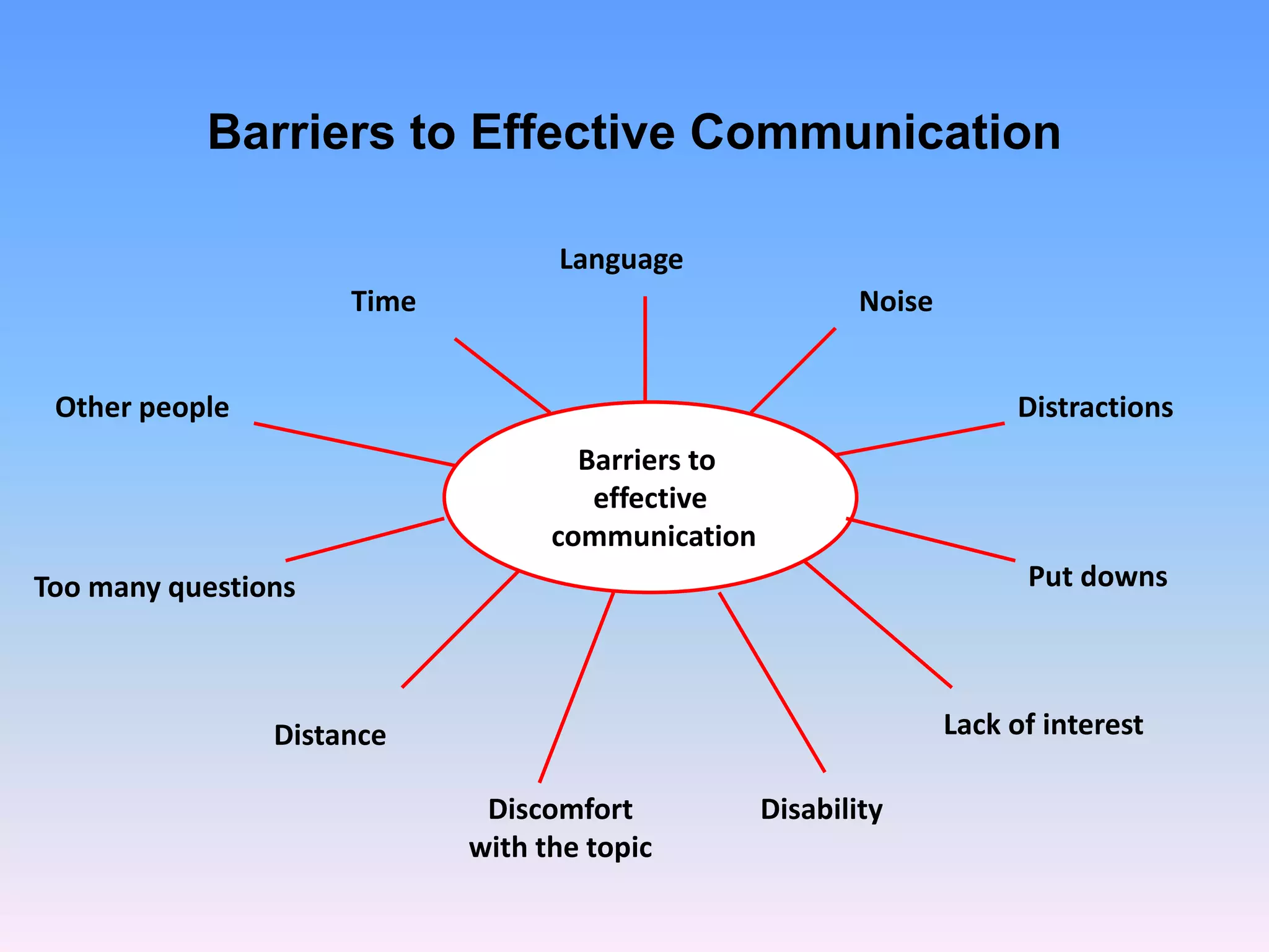 Barriers to Effective Communication
Barriers to
effective
communication
Language
NoiseTime
DistractionsOther people
Put downsToo many questions
Distance
Discomfort
with the topic
Disability
Lack of interest
 