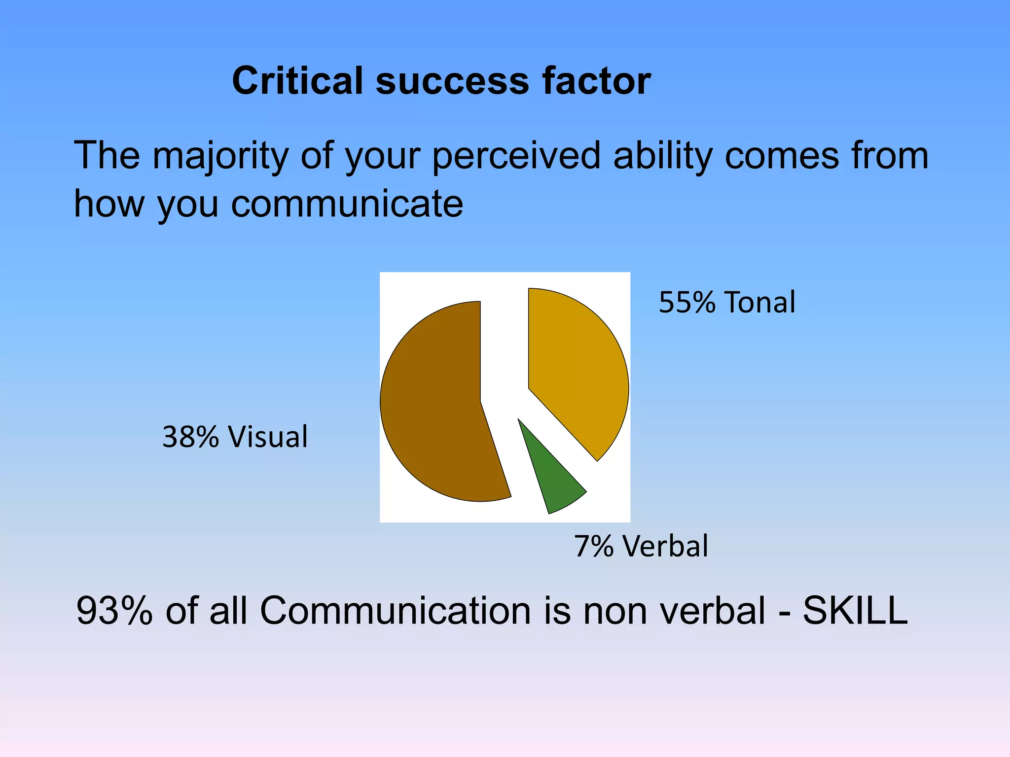 Critical success factor
The majority of your perceived ability comes from
how you communicate
38% Visual
55% Tonal
7% Verbal
93% of all Communication is non verbal - SKILL
 