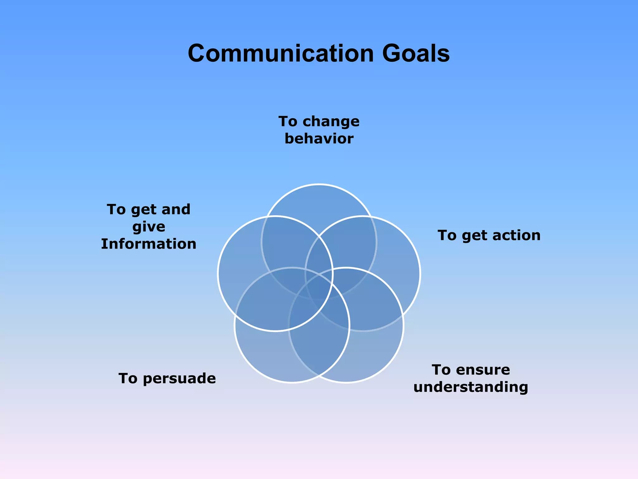 Communication Goals
To change
behavior
To get action
To ensure
understanding
To persuade
To get and
give
Information
 