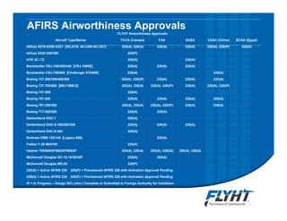 AFIRS Airworthiness Approvals
FLYHT Airworthiness Approvals
Aircraft Type/Series TCCA (Canada) FAA EASA CAAC (China) ECAA (Egypt)
Airbus A319-A320-A321 [ACJ319- ACJ320-ACJ321] 220(A), 228(A) 220(A) 220(A) 220(A), 228(IP) 220(A)
Airbus A330-200/300 220(P)
ATR 42 / 72 228(A) 228(A)
Bombardier CRJ-100/200/440 [CRJ-100SE] 220(A) 220(A) 220(A)
Bombardier CRJ-700/900 [Challenger 870/890] 228(A) 228(A)
Boeing 737-200/300/400/500 220(A), 228(IP) 220(A) 220(A) 220(A)
Boeing 737-700/800 [BBJ1/BBJ2] 220(A), 228(A) 220(A), 228(IP) 220(A) 220(A), 228(IP)
Boeing 747-200 228(A)
Boeing 757-200 220(A) 220(A) 220(A) 220(A)
Boeing 767-200/300 220(A), 228(A) 220(A), 228(IP) 220(A) 220(A)
Boeing 777-200/300 228(A) 228(A)
DeHavilland DHC-7 220(A)
DeHavilland DHC-8-100/200/300 220(A) 220(A) 220(A)
DeHavilland DHC-8-400 220(A)
Embraer EMB 135/145 [Legacy 600] 220(A)
Fokker F.28 Mk0100 220(A)
Hawker 750/800XP/850XP/900XP 220(A), 228(A) 220(A), 228(IA) 220(A), 228(A)
McDonnell Douglas DC-10-10/30/30F 220(A) 220(A)
McDonnell Douglas MD-83 228(P)
220(A) = Active AFIRS 220 220(P) = Provisioned AFIRS 220 with Activation Approval Pending
228(A) = Active AFIRS 228 228(P) = Provisioned AFIRS 228 with Activation Approval Pending
IP = In Progress – Design 80% (min.) Complete or Submitted to Foreign Authority for Validation
 