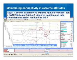 Maintaining connectivity in extreme attitudes
Conclusion : No loss of data, even at >80 deg roll
Issue: If aircraft experiences extreme attitude changes, can
a SATCOM-based (Iridium) triggered position and data
transmission system maintain its link?
 