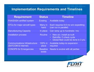 Requirement Status Timeline
FAA/EASA certified system Existing Available today
STCs for major aircraft types Many in
hand
Each requires 6-9 mo w/o expediting
(can run in parallel)
Manufacturing Capacity In place Can ramp up to hundreds / mo
Installation process Routine • New a/c: install as built
• Retrofits: C-check cycle
• Global fleet could be done in 3 yrs.
Communications Infrastructure
(SATCOM & Internet)
100% in
place
Available today-no expansion
required
CONOPS for Emergencies Baseline
exists
Needs to evolve with all parties
Implementation Requirements and Timelines
 