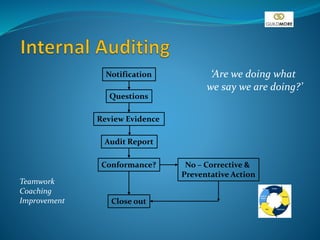 Notification
Questions
Review Evidence
‘Are we doing what
we say we are doing?’
Conformance? No – Corrective &
Preventative Action
Audit Report
Close out
Teamwork
Coaching
Improvement
 