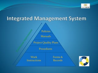 Policies
Manuals
Procedures
Work
Instructions
Forms &
Records
Project Quality Plans
 