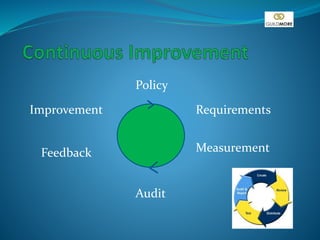 Policy
Requirements
Audit
MeasurementFeedback
Improvement
 