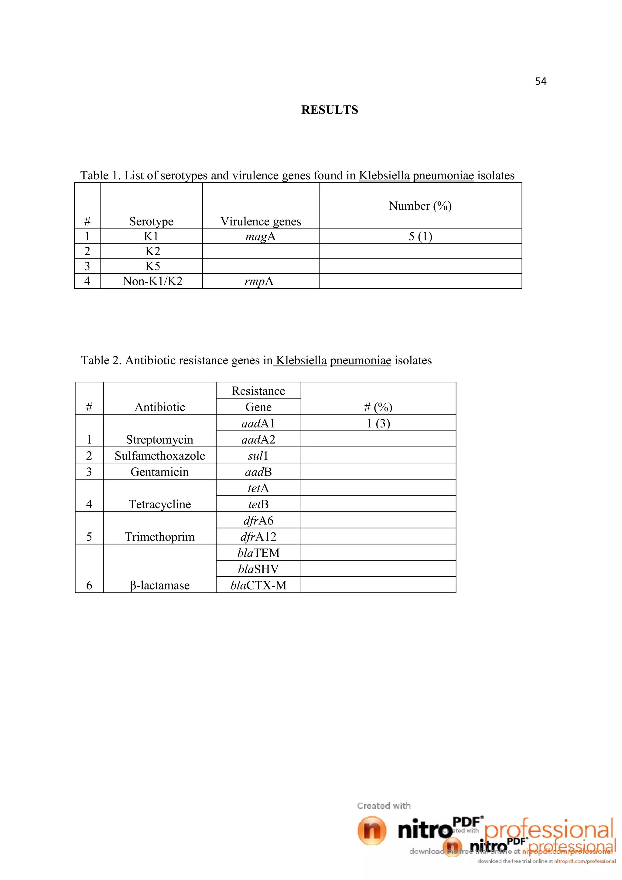 54
RESULTS
Table 1. List of serotypes and virulence genes found in Klebsiella pneumoniae isolates
# Serotype Virulence genes
Number (%)
1 K1 magA 5 (1)
2 K2
3 K5
4 Non-K1/K2 rmpA
Table 2. Antibiotic resistance genes in Klebsiella pneumoniae isolates
# Antibiotic
Resistance
# (%)Gene
1 Streptomycin
aadA1 1 (3)
aadA2
2 Sulfamethoxazole sul1
3 Gentamicin aadB
4 Tetracycline
tetA
tetB
5 Trimethoprim
dfrA6
dfrA12
6 β-lactamase
blaTEM
blaSHV
blaCTX-M
 