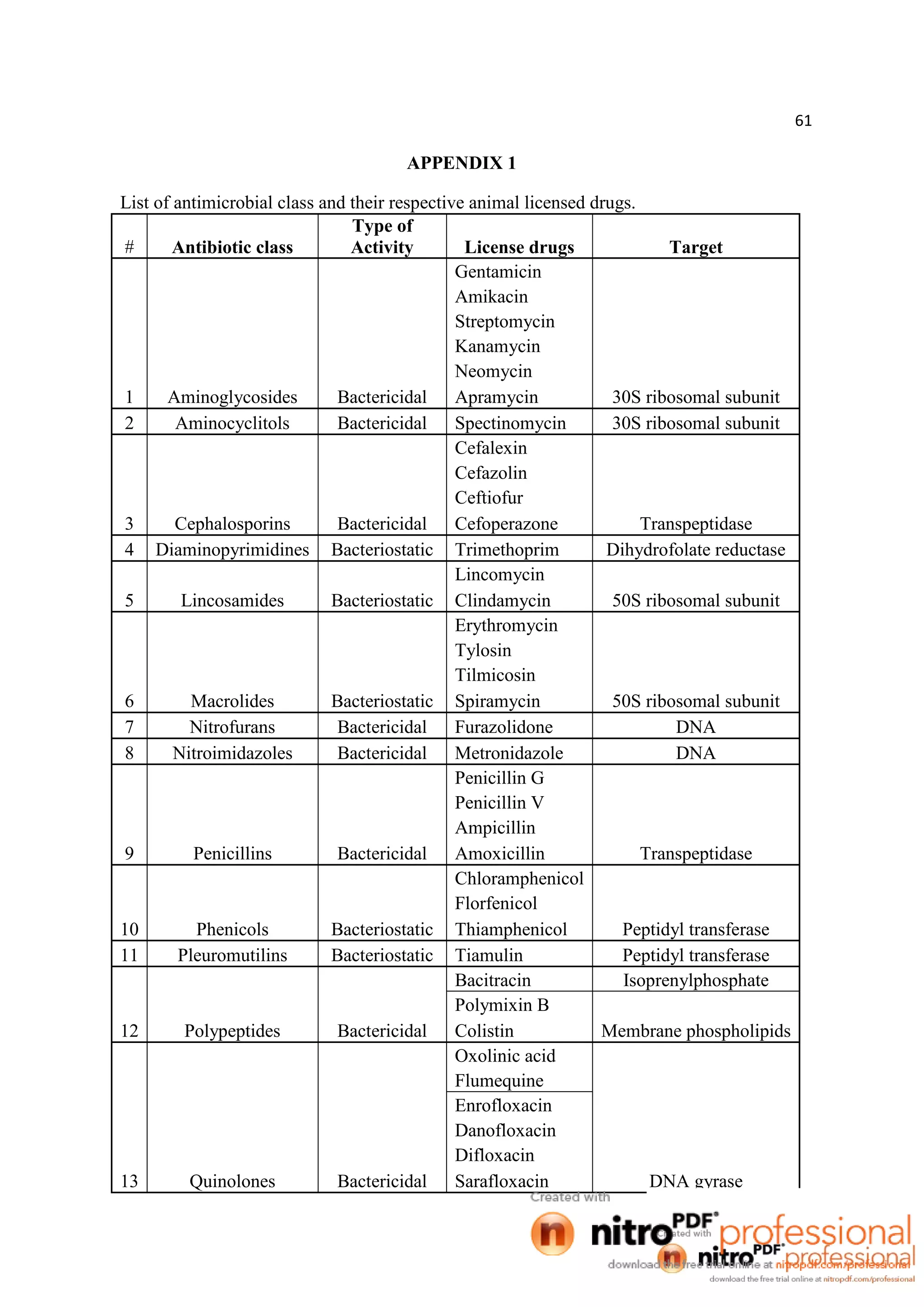 61
APPENDIX 1
List of antimicrobial class and their respective animal licensed drugs.
# Antibiotic class
Type of
Activity License drugs Target
1 Aminoglycosides Bactericidal
Gentamicin
30S ribosomal subunit
Amikacin
Streptomycin
Kanamycin
Neomycin
Apramycin
2 Aminocyclitols Bactericidal Spectinomycin 30S ribosomal subunit
3 Cephalosporins Bactericidal
Cefalexin
Transpeptidase
Cefazolin
Ceftiofur
Cefoperazone
4 Diaminopyrimidines Bacteriostatic Trimethoprim Dihydrofolate reductase
5 Lincosamides Bacteriostatic
Lincomycin
50S ribosomal subunitClindamycin
6 Macrolides Bacteriostatic
Erythromycin
50S ribosomal subunit
Tylosin
Tilmicosin
Spiramycin
7 Nitrofurans Bactericidal Furazolidone DNA
8 Nitroimidazoles Bactericidal Metronidazole DNA
9 Penicillins Bactericidal
Penicillin G
Transpeptidase
Penicillin V
Ampicillin
Amoxicillin
10 Phenicols Bacteriostatic
Chloramphenicol
Peptidyl transferase
Florfenicol
Thiamphenicol
11 Pleuromutilins Bacteriostatic Tiamulin Peptidyl transferase
12 Polypeptides Bactericidal
Bacitracin Isoprenylphosphate
Polymixin B
Membrane phospholipidsColistin
13 Quinolones Bactericidal
Oxolinic acid
DNA gyrase
Flumequine
Enrofloxacin
Danofloxacin
Difloxacin
Sarafloxacin
 
