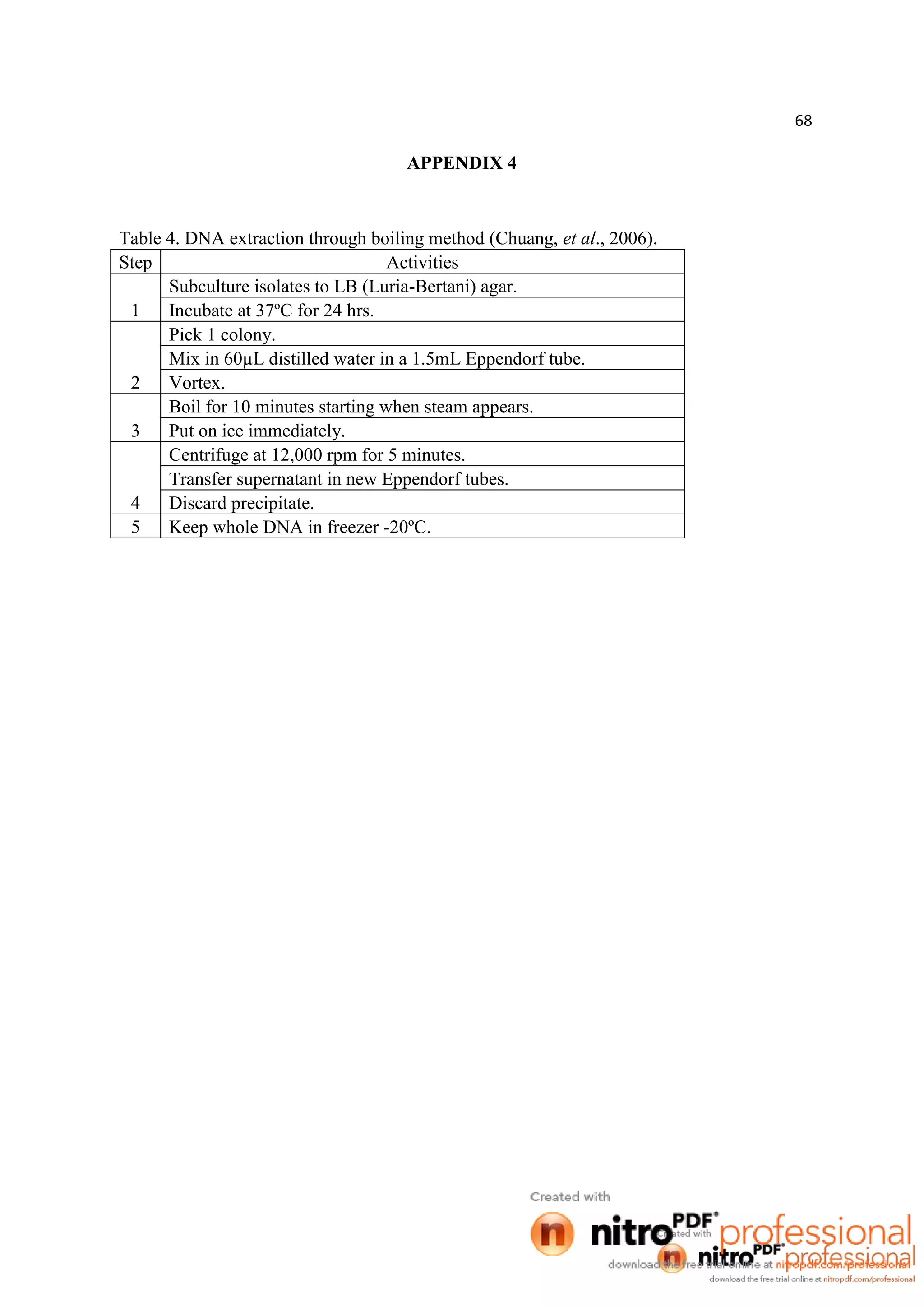 68
APPENDIX 4
Table 4. DNA extraction through boiling method (Chuang, et al., 2006).
Step Activities
1
Subculture isolates to LB (Luria-Bertani) agar.
Incubate at 37ºC for 24 hrs.
2
Pick 1 colony.
Mix in 60µL distilled water in a 1.5mL Eppendorf tube.
Vortex.
3
Boil for 10 minutes starting when steam appears.
Put on ice immediately.
4
Centrifuge at 12,000 rpm for 5 minutes.
Transfer supernatant in new Eppendorf tubes.
Discard precipitate.
5 Keep whole DNA in freezer -20ºC.
 