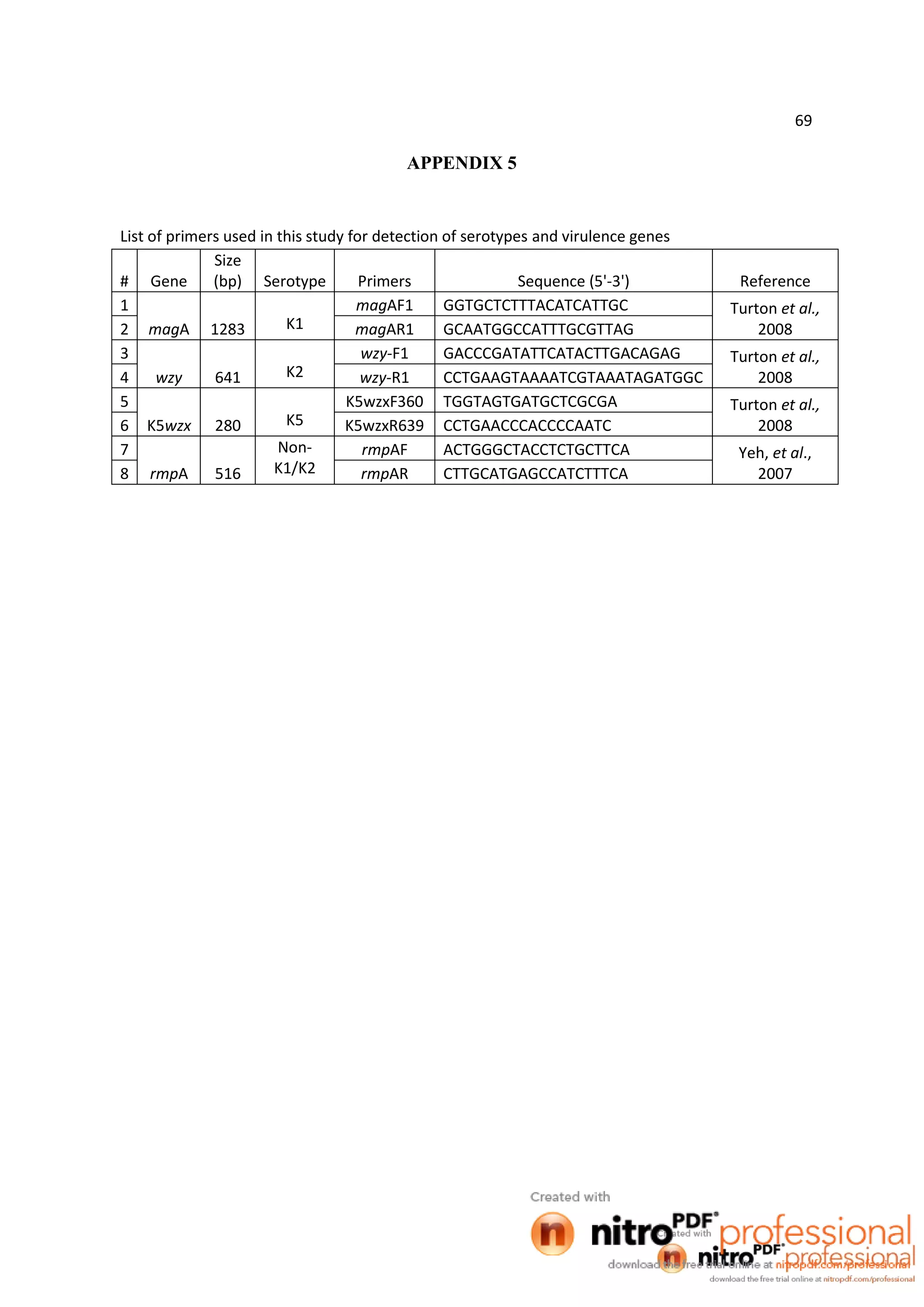 69
APPENDIX 5
List of primers used in this study for detection of serotypes and virulence genes
# Gene
Size
(bp) Serotype Primers Sequence (5'-3') Reference
1
magA 1283 K1
magAF1 GGTGCTCTTTACATCATTGC Turton et al.,
20082 magAR1 GCAATGGCCATTTGCGTTAG
3
wzy 641 K2
wzy-F1 GACCCGATATTCATACTTGACAGAG Turton et al.,
20084 wzy-R1 CCTGAAGTAAAATCGTAAATAGATGGC
5
K5wzx 280 K5
K5wzxF360 TGGTAGTGATGCTCGCGA Turton et al.,
20086 K5wzxR639 CCTGAACCCACCCCAATC
7
rmpA 516
Non-
K1/K2
rmpAF ACTGGGCTACCTCTGCTTCA Yeh, et al.,
20078 rmpAR CTTGCATGAGCCATCTTTCA
 