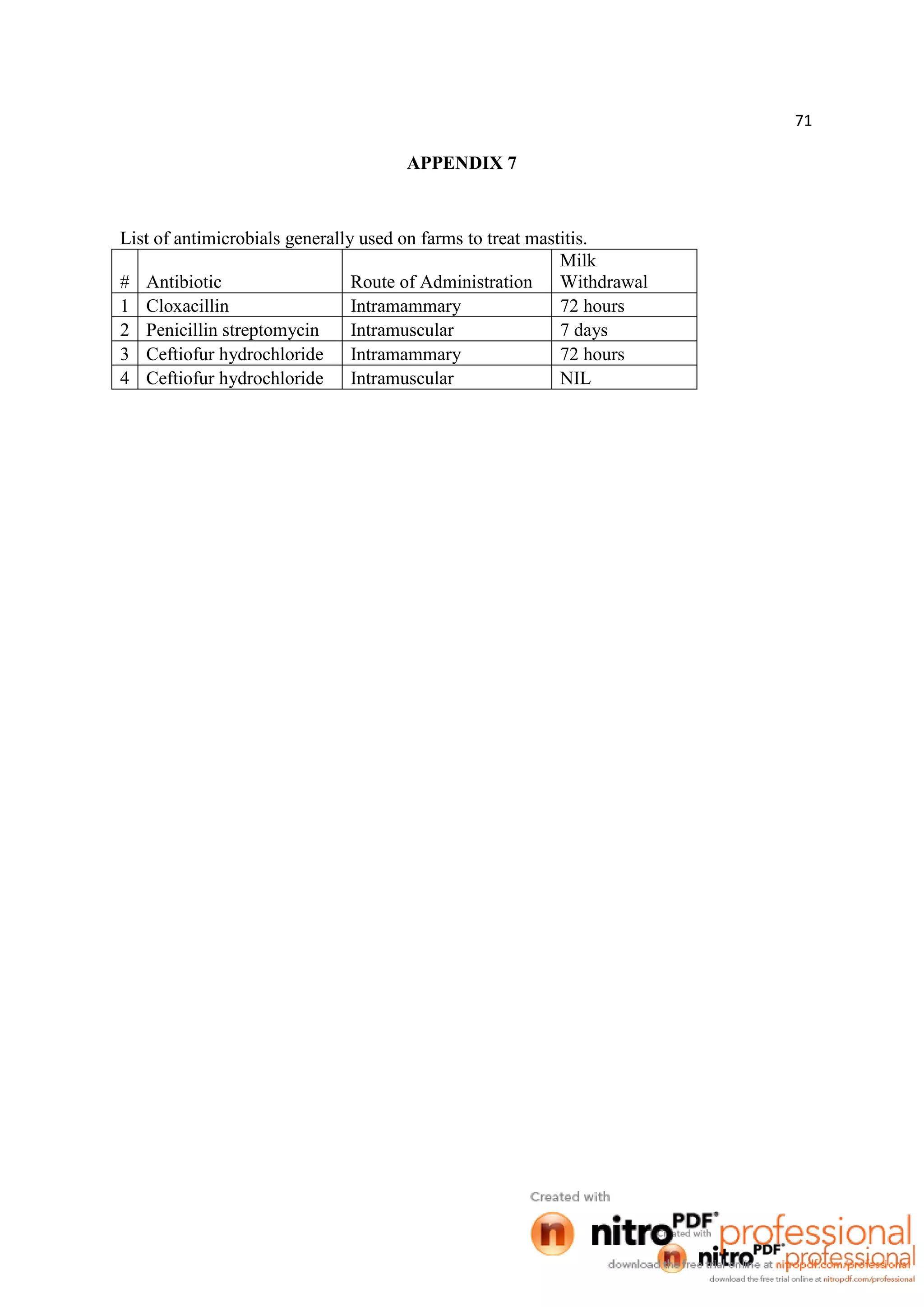 71
APPENDIX 7
List of antimicrobials generally used on farms to treat mastitis.
# Antibiotic Route of Administration
Milk
Withdrawal
1 Cloxacillin Intramammary 72 hours
2 Penicillin streptomycin Intramuscular 7 days
3 Ceftiofur hydrochloride Intramammary 72 hours
4 Ceftiofur hydrochloride Intramuscular NIL
 