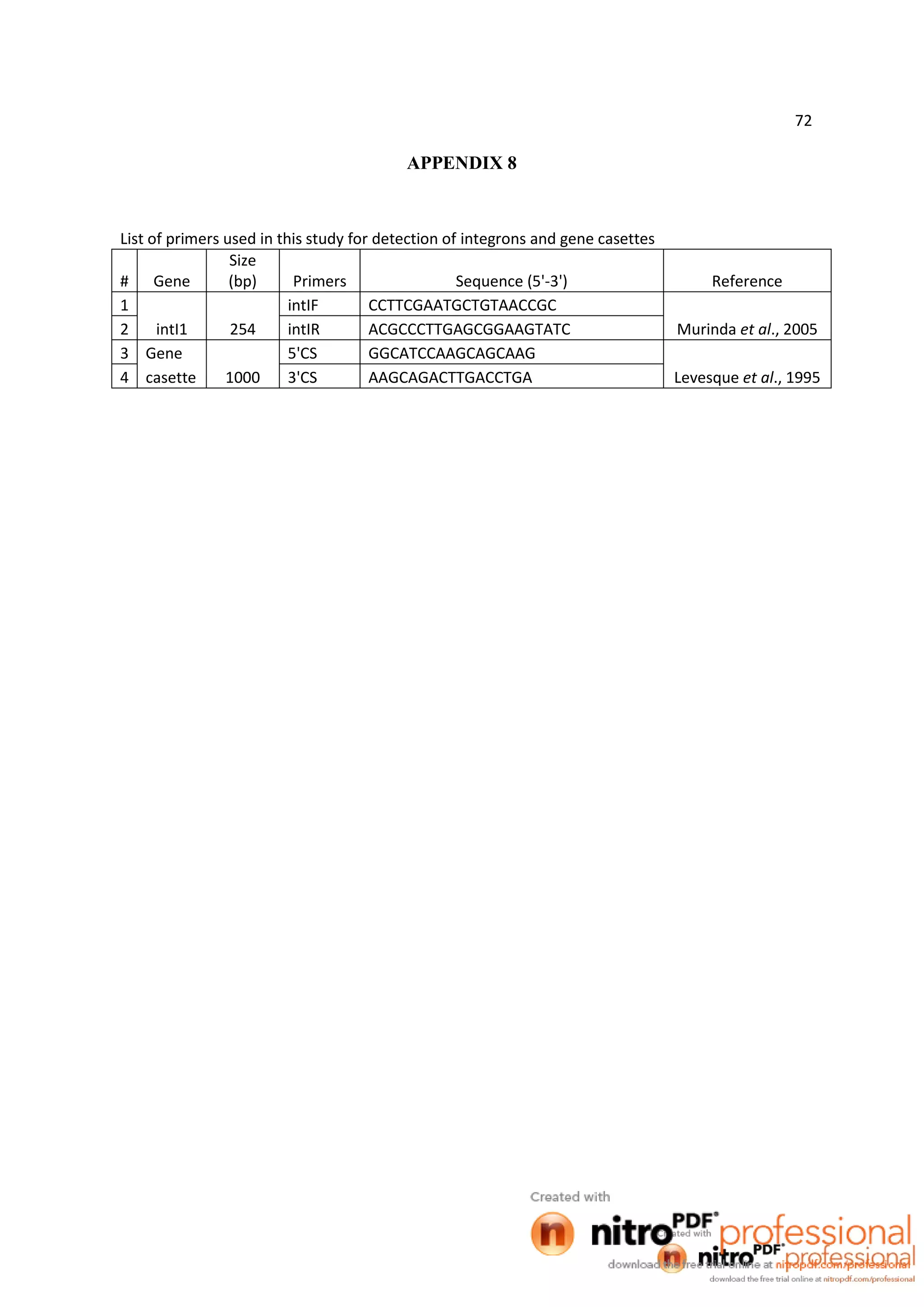 72
APPENDIX 8
List of primers used in this study for detection of integrons and gene casettes
# Gene
Size
(bp) Primers Sequence (5'-3') Reference
1
intI1 254
intIF CCTTCGAATGCTGTAACCGC
Murinda et al., 20052 intIR ACGCCCTTGAGCGGAAGTATC
3 Gene
1000
5'CS GGCATCCAAGCAGCAAG
Levesque et al., 19954 casette 3'CS AAGCAGACTTGACCTGA
 