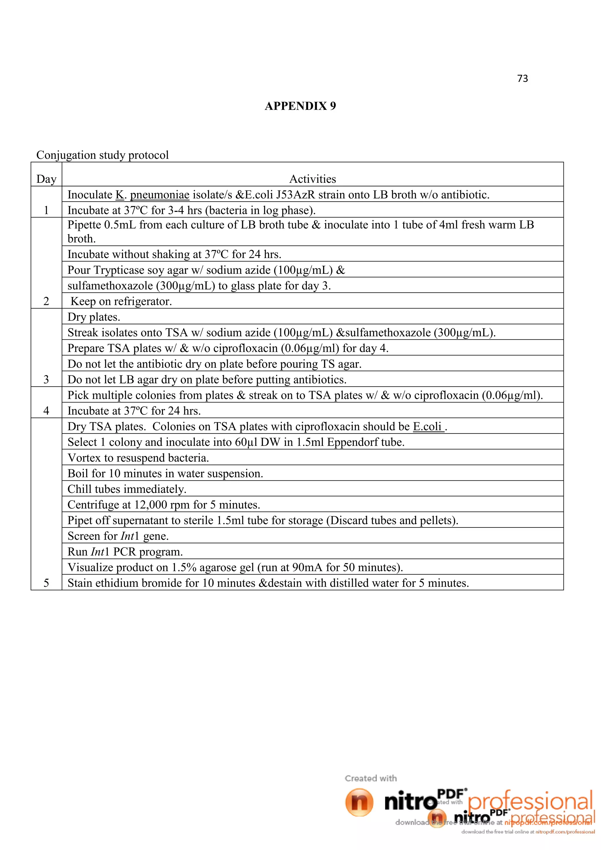 73
APPENDIX 9
Conjugation study protocol
Day Activities
1
Inoculate K. pneumoniae isolate/s &E.coli J53AzR strain onto LB broth w/o antibiotic.
Incubate at 37ºC for 3-4 hrs (bacteria in log phase).
2
Pipette 0.5mL from each culture of LB broth tube & inoculate into 1 tube of 4ml fresh warm LB
broth.
Incubate without shaking at 37ºC for 24 hrs.
Pour Trypticase soy agar w/ sodium azide (100µg/mL) &
sulfamethoxazole (300µg/mL) to glass plate for day 3.
Keep on refrigerator.
3
Dry plates.
Streak isolates onto TSA w/ sodium azide (100µg/mL) &sulfamethoxazole (300µg/mL).
Prepare TSA plates w/ & w/o ciprofloxacin (0.06µg/ml) for day 4.
Do not let the antibiotic dry on plate before pouring TS agar.
Do not let LB agar dry on plate before putting antibiotics.
4
Pick multiple colonies from plates & streak on to TSA plates w/ & w/o ciprofloxacin (0.06µg/ml).
Incubate at 37ºC for 24 hrs.
5
Dry TSA plates. Colonies on TSA plates with ciprofloxacin should be E.coli .
Select 1 colony and inoculate into 60µl DW in 1.5ml Eppendorf tube.
Vortex to resuspend bacteria.
Boil for 10 minutes in water suspension.
Chill tubes immediately.
Centrifuge at 12,000 rpm for 5 minutes.
Pipet off supernatant to sterile 1.5ml tube for storage (Discard tubes and pellets).
Screen for Int1 gene.
Run Int1 PCR program.
Visualize product on 1.5% agarose gel (run at 90mA for 50 minutes).
Stain ethidium bromide for 10 minutes &destain with distilled water for 5 minutes.
 