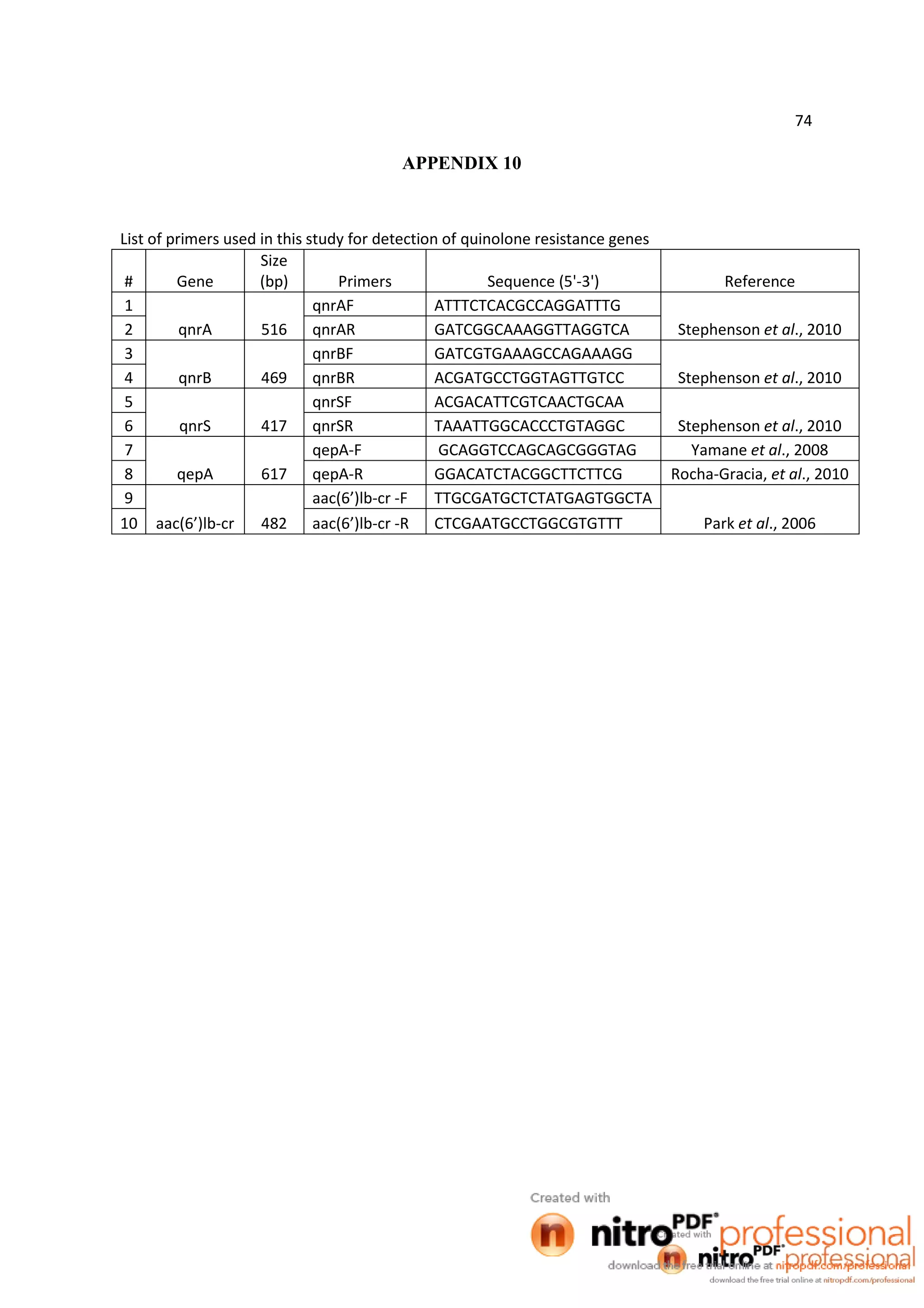 74
APPENDIX 10
List of primers used in this study for detection of quinolone resistance genes
# Gene
Size
(bp) Primers Sequence (5'-3') Reference
1
qnrA 516
qnrAF ATTTCTCACGCCAGGATTTG
Stephenson et al., 20102 qnrAR GATCGGCAAAGGTTAGGTCA
3
qnrB 469
qnrBF GATCGTGAAAGCCAGAAAGG
Stephenson et al., 20104 qnrBR ACGATGCCTGGTAGTTGTCC
5
qnrS 417
qnrSF ACGACATTCGTCAACTGCAA
Stephenson et al., 20106 qnrSR TAAATTGGCACCCTGTAGGC
7
qepA 617
qepA-F GCAGGTCCAGCAGCGGGTAG Yamane et al., 2008
8 qepA-R GGACATCTACGGCTTCTTCG Rocha-Gracia, et al., 2010
9
aac(6’)lb-cr 482
aac(6’)lb-cr -F TTGCGATGCTCTATGAGTGGCTA
Park et al., 200610 aac(6’)lb-cr -R CTCGAATGCCTGGCGTGTTT
 