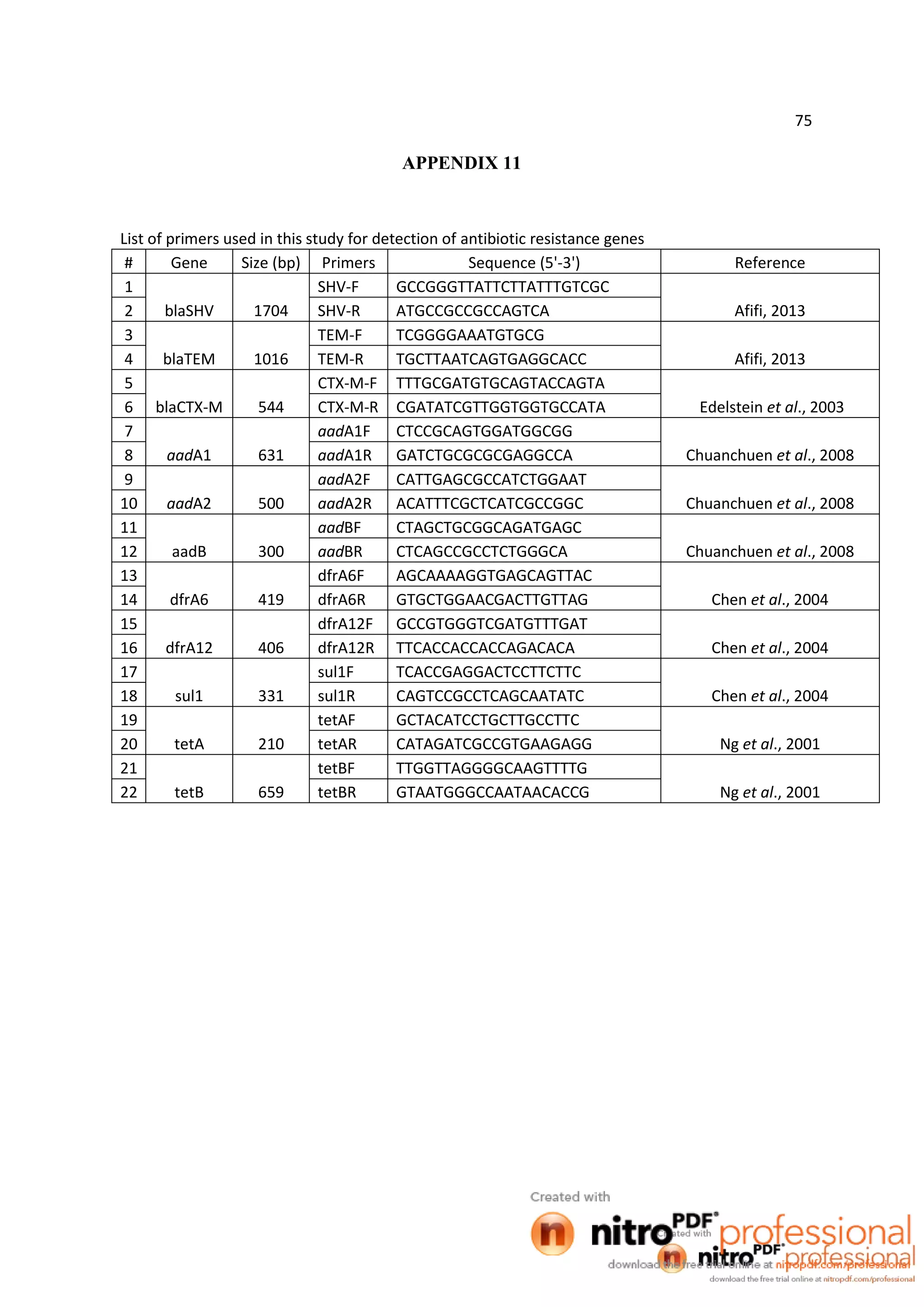 75
APPENDIX 11
List of primers used in this study for detection of antibiotic resistance genes
# Gene Size (bp) Primers Sequence (5'-3') Reference
1
blaSHV 1704
SHV-F GCCGGGTTATTCTTATTTGTCGC
Afifi, 20132 SHV-R ATGCCGCCGCCAGTCA
3
blaTEM 1016
TEM-F TCGGGGAAATGTGCG
Afifi, 20134 TEM-R TGCTTAATCAGTGAGGCACC
5
blaCTX-M 544
CTX-M-F TTTGCGATGTGCAGTACCAGTA
Edelstein et al., 20036 CTX-M-R CGATATCGTTGGTGGTGCCATA
7
aadA1 631
aadA1F CTCCGCAGTGGATGGCGG
Chuanchuen et al., 20088 aadA1R GATCTGCGCGCGAGGCCA
9
aadA2 500
aadA2F CATTGAGCGCCATCTGGAAT
Chuanchuen et al., 200810 aadA2R ACATTTCGCTCATCGCCGGC
11
aadB 300
aadBF CTAGCTGCGGCAGATGAGC
Chuanchuen et al., 200812 aadBR CTCAGCCGCCTCTGGGCA
13
dfrA6 419
dfrA6F AGCAAAAGGTGAGCAGTTAC
Chen et al., 200414 dfrA6R GTGCTGGAACGACTTGTTAG
15
dfrA12 406
dfrA12F GCCGTGGGTCGATGTTTGAT
Chen et al., 200416 dfrA12R TTCACCACCACCAGACACA
17
sul1 331
sul1F TCACCGAGGACTCCTTCTTC
Chen et al., 200418 sul1R CAGTCCGCCTCAGCAATATC
19
tetA 210
tetAF GCTACATCCTGCTTGCCTTC
Ng et al., 200120 tetAR CATAGATCGCCGTGAAGAGG
21
tetB 659
tetBF TTGGTTAGGGGCAAGTTTTG
Ng et al., 200122 tetBR GTAATGGGCCAATAACACCG
 