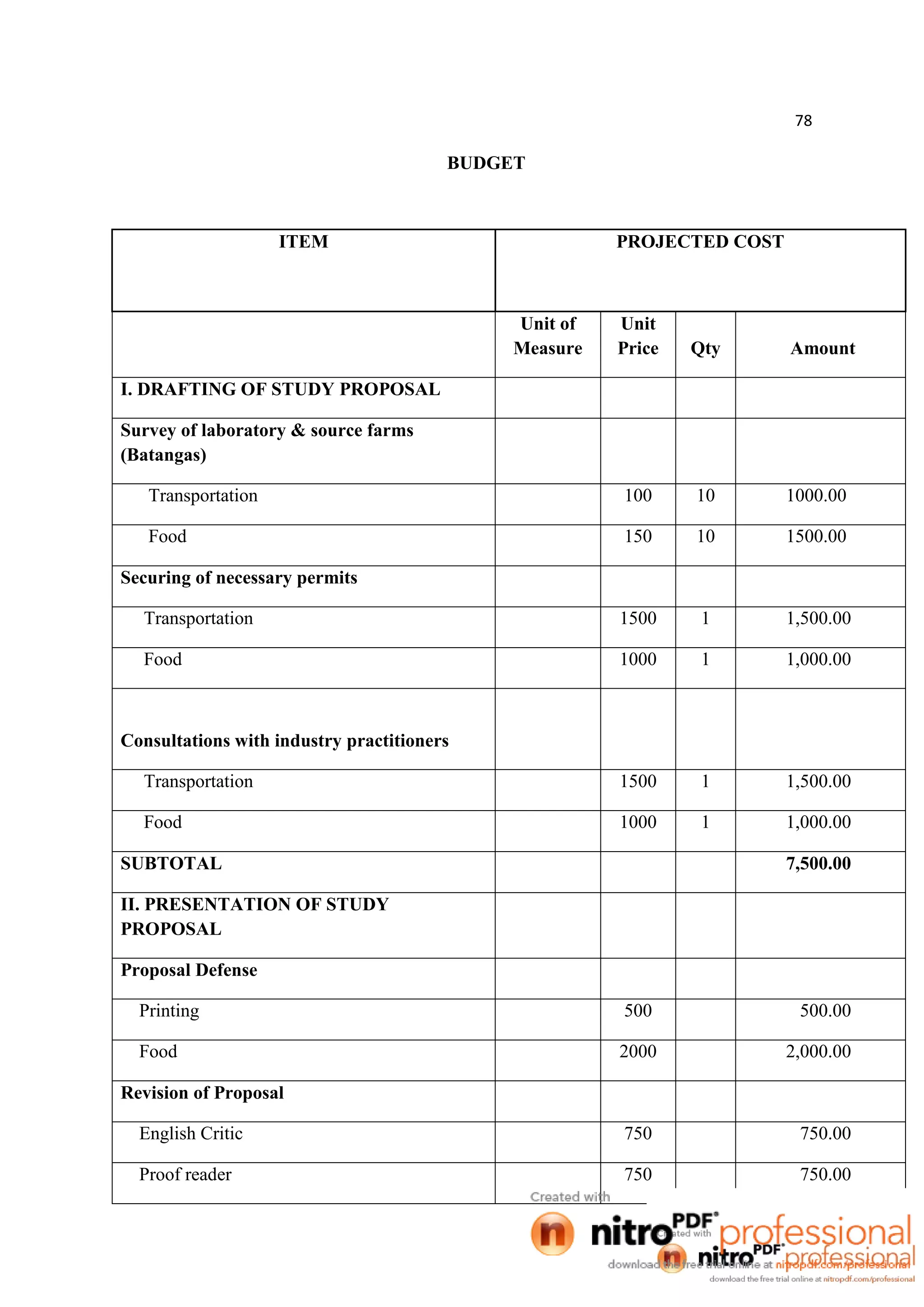 78
BUDGET
ITEM PROJECTED COST
Unit of
Measure
Unit
Price Qty Amount
I. DRAFTING OF STUDY PROPOSAL
Survey of laboratory & source farms
(Batangas)
Transportation 100 10 1000.00
Food 150 10 1500.00
Securing of necessary permits
Transportation 1500 1 1,500.00
Food 1000 1 1,000.00
Consultations with industry practitioners
Transportation 1500 1 1,500.00
Food 1000 1 1,000.00
SUBTOTAL 7,500.00
II. PRESENTATION OF STUDY
PROPOSAL
Proposal Defense
Printing 500 500.00
Food 2000 2,000.00
Revision of Proposal
English Critic 750 750.00
Proof reader 750 750.00
 