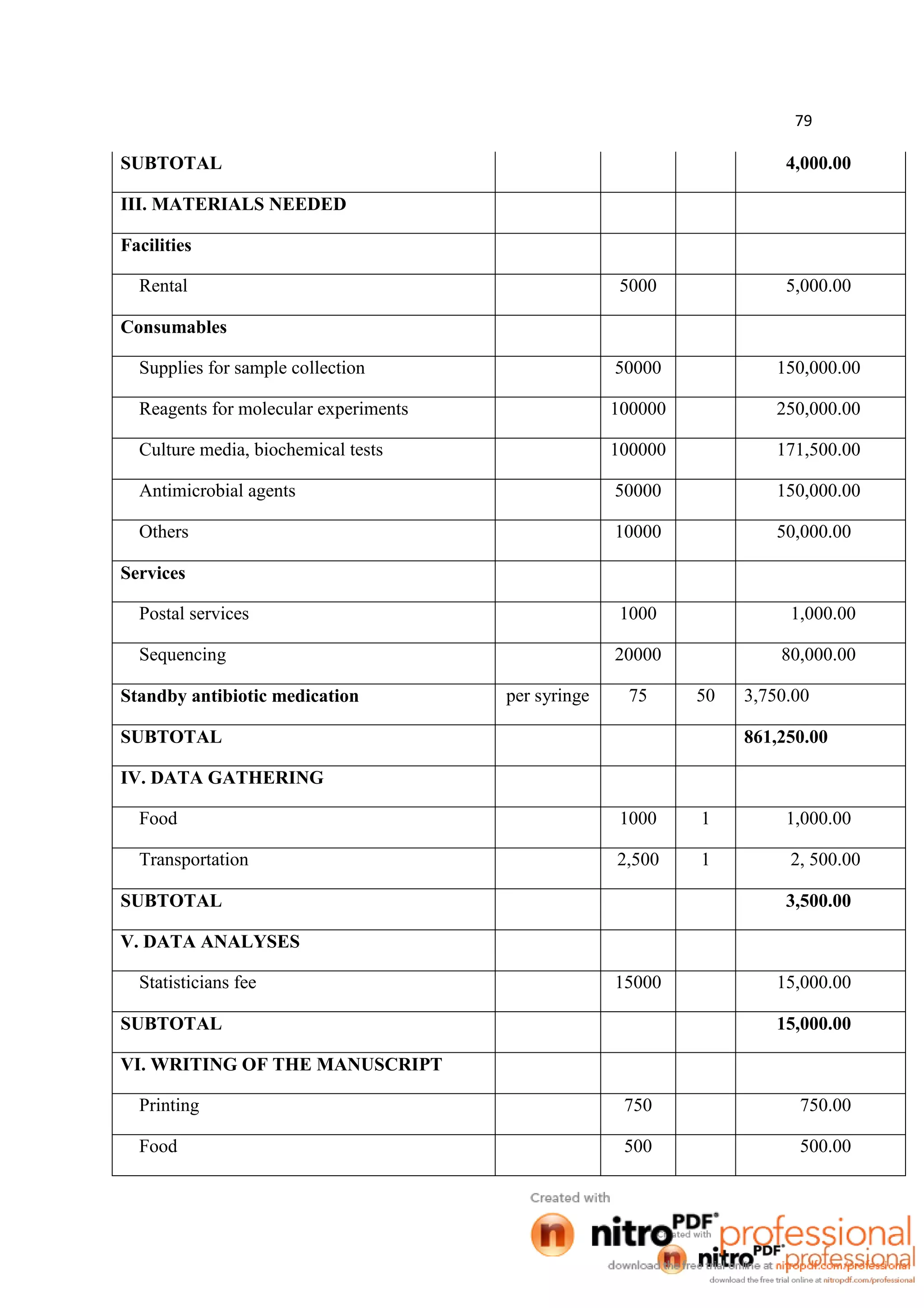 79
SUBTOTAL 4,000.00
III. MATERIALS NEEDED
Facilities
Rental 5000 5,000.00
Consumables
Supplies for sample collection 50000 150,000.00
Reagents for molecular experiments 100000 250,000.00
Culture media, biochemical tests 100000 171,500.00
Antimicrobial agents 50000 150,000.00
Others 10000 50,000.00
Services
Postal services 1000 1,000.00
Sequencing 20000 80,000.00
Standby antibiotic medication per syringe 75 50 3,750.00
SUBTOTAL 861,250.00
IV. DATA GATHERING
Food 1000 1 1,000.00
Transportation 2,500 1 2, 500.00
SUBTOTAL 3,500.00
V. DATA ANALYSES
Statisticians fee 15000 15,000.00
SUBTOTAL 15,000.00
VI. WRITING OF THE MANUSCRIPT
Printing 750 750.00
Food 500 500.00
 