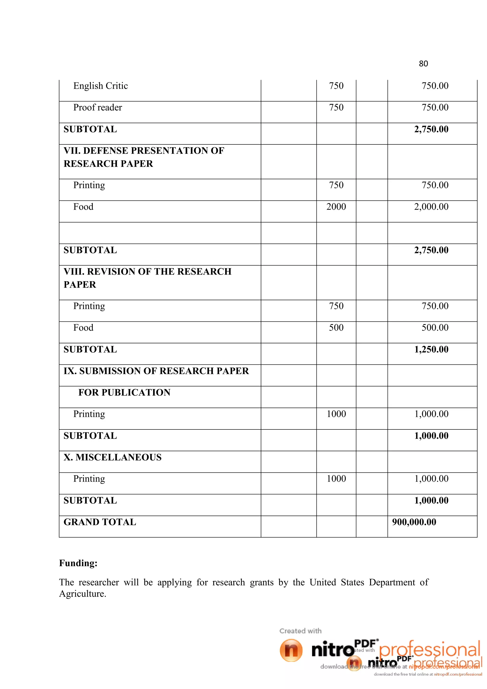 80
English Critic 750 750.00
Proof reader 750 750.00
SUBTOTAL 2,750.00
VII. DEFENSE PRESENTATION OF
RESEARCH PAPER
Printing 750 750.00
Food 2000 2,000.00
SUBTOTAL 2,750.00
VIII. REVISION OF THE RESEARCH
PAPER
Printing 750 750.00
Food 500 500.00
SUBTOTAL 1,250.00
IX. SUBMISSION OF RESEARCH PAPER
FOR PUBLICATION
Printing 1000 1,000.00
SUBTOTAL 1,000.00
X. MISCELLANEOUS
Printing 1000 1,000.00
SUBTOTAL 1,000.00
GRAND TOTAL 900,000.00
Funding:
The researcher will be applying for research grants by the United States Department of
Agriculture.
 