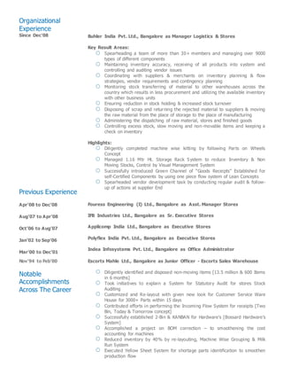 Organizational
Experience
Since Dec’08 Buhler India Pvt. Ltd., Bangalore as Manager Logistics & Stores
Key Result Areas:
Spearheading a team of more than 30+ members and managing over 9000
types of different components
Maintaining inventory accuracy, receiving of all products into system and
controlling and auditing vendor issues
Coordinating with suppliers & merchants on inventory planning & flow
strategies, vendor requirements and contingency planning
Monitoring stock transferring of material to other warehouses across the
country which results in less procurement and utilizing the available inventory
with other business units
Ensuring reduction in stock holding & increased stock turnover
Disposing of scrap and returning the rejected material to suppliers & moving
the raw material from the place of storage to the place of manufacturing
Administering the dispatching of raw material, stores and finished goods
Controlling excess stock, slow moving and non-movable items and keeping a
check on inventory
Highlights:
Diligently completed machine wise kitting by following Parts on Wheels
Concept
Managed 1.16 Mtr Ht. Storage Rack System to reduce Inventory & Non
Moving Stocks, Control by Visual Management System
Successfully introduced Green Channel of “Goods Receipts” Established for
self-Certified Components by using one piece flow system of Lean Concepts
Spearheaded vendor development task by conducting regular audit & follow-
up of actions at supplier End
Fouress Engineering (I) Ltd., Bangalore as Asst. Manager Stores
IFB Industries Ltd., Bangalore as Sr. Executive Stores
Applicomp India Ltd., Bangalore as Executive Stores
Polyflex India Pvt. Ltd., Bangalore as Executive Stores
Indea Infosystems Pvt. Ltd., Bangalore as Office Administrator
Previous Experience
Apr’08 to Dec’08
Aug’07 to Apr’08
Oct’06 to Aug’07
Jan’02 to Sep’06
Mar’00 to Dec’01
Nov’94 to Feb’00
Notable
Accomplishments
Across The Career
Escorts Mahle Ltd., Bangalore as Junior Officer - Escorts Sales Warehouse
Diligently identified and disposed non-moving items [13.5 million & 600 Items
in 6 months]
Took initiatives to explain a System for Statutory Audit for stores Stock
Auditing
Customized and Re-layout with given new look for Customer Service Ware
House for 3000+ Parts within 15 days
Contributed efforts in performing the Incoming Flow System for receipts [Two
Bin, Today & Tomorrow concept]
Successfully established 2-Bin & KANBAN for Hardware’s [Bossard Hardware’s
System]
Accomplished a project on BOM correction – to smoothening the cost
accounting for machines
Reduced inventory by 40% by re-layouting, Machine Wise Grouping & Milk
Run System
Executed Yellow Sheet System for shortage parts identification to smoothen
production flow
 