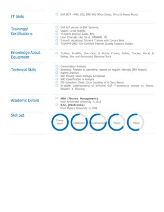 IT Skills
Trainings/
Certifications
Knowledge About
Equipment
Technical Skills
SAP [R/7 – MM, SD], ERP, MS Office (Excel, Word & Power Point)
SAP R/7 version & ERP Systems,
Quality Circle Activity,
TS16949 Internal Audit, TPS,
Lean Concepts Like 5S+1, KANBAN, JIT
2 month vocational Student Trainee with Canara Bank
TS16949-2002 TUV Certified Internal Quality Systems Auditor
Trolleys, Forklifts, Over-head & Mobile Cranes, Pallets, Stacker, Racks &
Selves, Bins and Automated Retrieval Rack
Consumption Analysis
Inventory Analysis & submitting reports on regular intervals [ITR Report]
Ageing Analysis
Non Moving Stock Analysis & Disposal
ABC Classification & Analysis
PIS-Scheduler (Daily Cycle Counting of A Class Items)
In-depth understanding of different SAP Transactions related to Stores,
Dispatch & Planning
Academic Details
MBA (Finance Management)
from Annamalai University in 2013
B.Sc. (Electronics)
from Mysore University in 1994
Skill Set
Change
Agent Collaborator Communicator Planner Thinker
 
