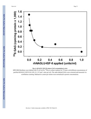 Fig. 6. rhNAGLU-IGF-II reduces GAG accumulation in vitro
MPS IIIB fibroblasts were labeled with 25 µCi/ml H2
35SO4 in culture medium for 72 hours with different concentrations of
purified rhNAGLU-IGF-II (0, 0.05, 0.1, 0.5 and 1 units per ml). The radio-labeled GAGs were extracted and measured via
scintillation counting. Radioactive counts per minute were normalized to protein concentrations.
Kan et al. Page 21
Biochem J. Author manuscript; available in PMC 2015 March 01.
NIH-PAAuthorManuscriptNIH-PAAuthorManuscriptNIH-PAAuthorManuscript
 