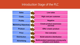 Introduction Stage of the PLC
Sales
Costs
Profits
Marketing Objectives
Product
Price
Low sales
High cost per customer
Negative
Create product awareness
and trial
Offer a basic product
Use cost-plus
Distribution Build selective distribution
Advertising Build product awareness among early
adopters and dealers
 