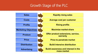 Growth Stage of the PLC
Sales
Costs
Profits
Marketing Objectives
Product
Price
Rapidly rising sales
Average cost per customer
Rising profits
Maximize market share
Offer product extensions, service,
warranty
Price to penetrate market
Distribution Build intensive distribution
Advertising Build awareness and interest in the
mass market
 