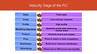 Maturity Stage of the PLC
Sales
Costs
Profits
Marketing Objectives
Product
Price
Peak sales
Low cost per customer
High profits
Maximize profit while defending
market share
Diversify brand and models
Price to match or best competitors
Distribution Build more intensive distribution
Advertising Stress brand differences and benefits
 