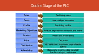 Decline Stage of the PLC
Sales
Costs
Profits
Marketing Objectives
Product
Price
Declining sales
Low cost per customer
Declining profits
Reduce expenditure and milk the brand
Phase out weak items
Cut price
Distribution Go selective: phase out unprofitable
outlets
Advertising Reduce to level needed to retain
hard-core loyal customers
 
