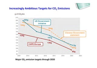 Increasingly Ambitious Targets for CO2 Emissions
Major CO2 emission targets through 2020
 