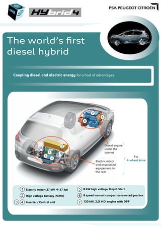 The world’s ﬁrst
diesel hybrid
Coupling diesel and electric energy for a host of advantages.
1
2
3
4
Electric motor
and associated
equipement in
the rear
Diesel engine
under the
bonnet
For
4-wheel drive
6
7
5
Electric motor (27 kW 37 hp)
High voltage Battery (NiMh)
Inverter / Control unit
1
2
3 4
5
6
7
8 kW high voltage Stop & Start
6 speed manual compact automated gearbox
120 kW, 2,0l HDi engine with DPF
 