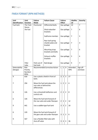 10 | P a g e
FMEA FORMAT (RPN METHOD)
Unit
Identification
Unit
function
Failure
Mode
Failure Cause Failure
Effect
Likeliho
od
Severity
Fuel tank The Tank
Stores
the fuel
Filler
tube
Punctured
Pulls out of
fuel tank
Differential bolts
Shock absorber
brackets
Subframe member
Rear leaf spring
shackle plate and
bracket
Mounting strap
brackets and bolts
Exhaust muffler
brackets
Bad design
Gas spillage
Gas spillage
Gas spillage
Gas spillage
Gas spillage
Gas spillage
Gas spillage
10
7
7
7
7
5
9
7
6
3
3
6
4
7
Detectability
(Design)
Risk
Priority
Number(
RPN)
Recommended Corrective Action L S D Amended
RPN
Sign off
and Date
9
7
6
6
9
6
9
630
294
126
126
441
120
567
Use a plastic shield in front of
bolts
Move the fuel tank above the
rear axle or behind the
differentials
Use a driveshaft deflection and
control unit
Move the fuel tank forward of
the rear axle and under floorpan
Use a saddle-type fuel tank
Move the fuel tank forward of
the gear axle and under floorpan
Use a flexible fillet tube with
shut-off valve
3
1
2
2
3
3
3
3
2
2
3
3
1
4
3
2
2
2
2
2
3
27
4
8
12
18
6
36
 