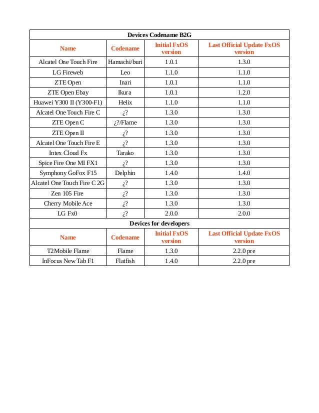 Codename list devices B2G (Firefox OS)