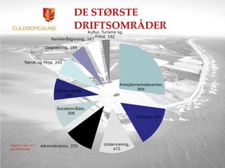 DE STØRSTE
DRIFTSOMRÅDER
Opgjort i mio. kr.
og netto beløb
Arbejdsmarkedscenter,
994
Omsorg, 533
Undervisning,
472
Administration, 372
Socialområdet,
308
Folkesundhed,
286
Teknik og Miljø, 242
Dagpasning, 184
Familierådgivning, 167
Kultur, Turisme og
Fritid, 102
 