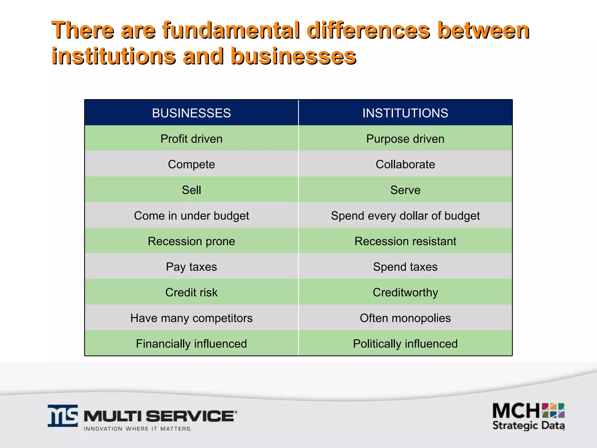 There are fundamental differences between institutions and businesses BUSINESSES INSTITUTIONS Profit driven Purpose driven Compete Collaborate Sell Serve Come in under budget Spend every dollar of budget Recession prone Recession resistant Pay taxes Spend taxes Credit risk Creditworthy Have many competitors Often monopolies Financially influenced Politically influenced 
