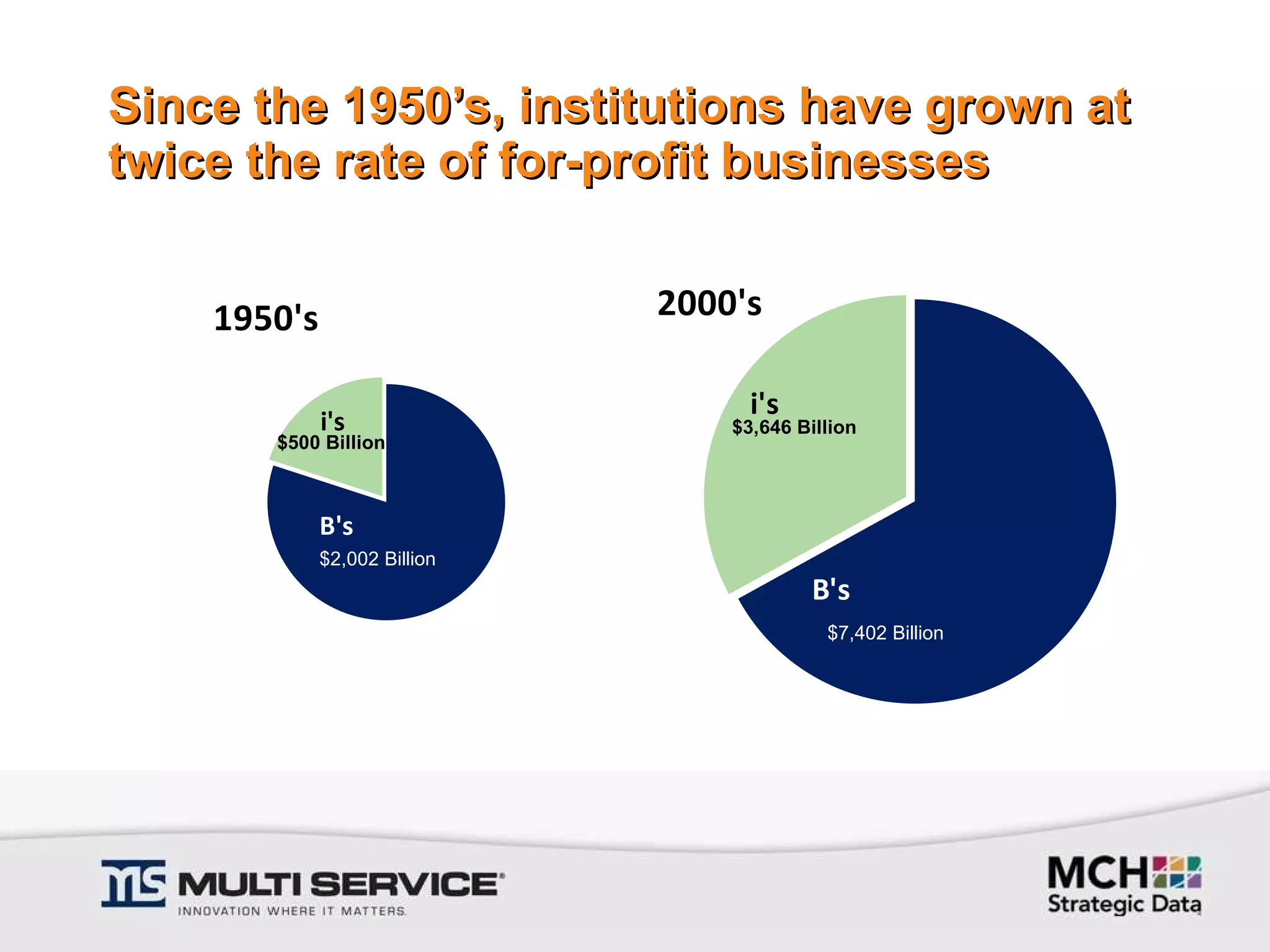 Since the 1950’s, institutions have grown at twice the rate of for-profit businesses $2,002 Billion $7,402 Billion $500 Billion $3,646 Billion 